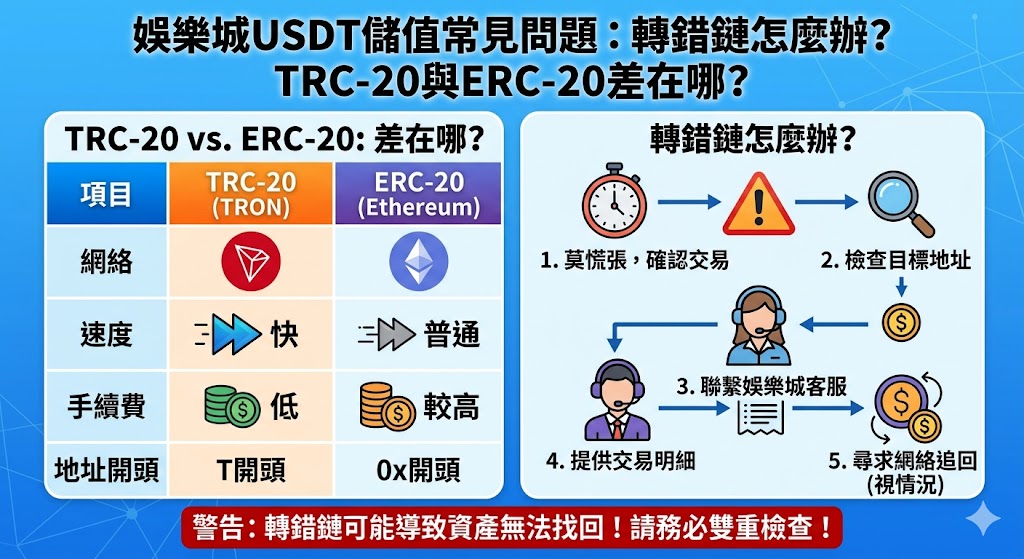 娛樂城USDT儲值常見問題：轉錯鏈怎麼辦？TRC-20與ERC-20差在哪？